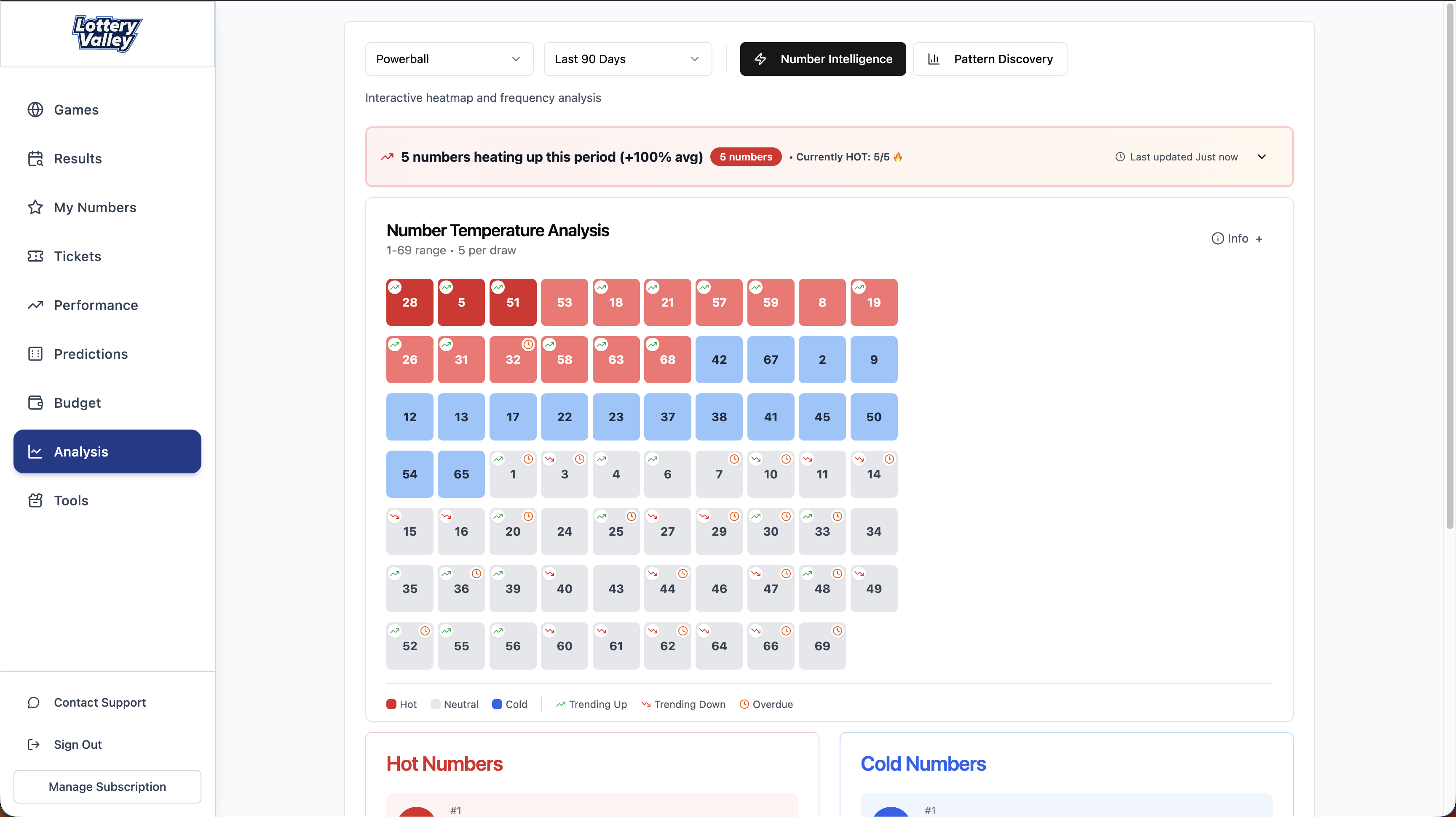 Analytics dashboard with hot and cold number frequency charts