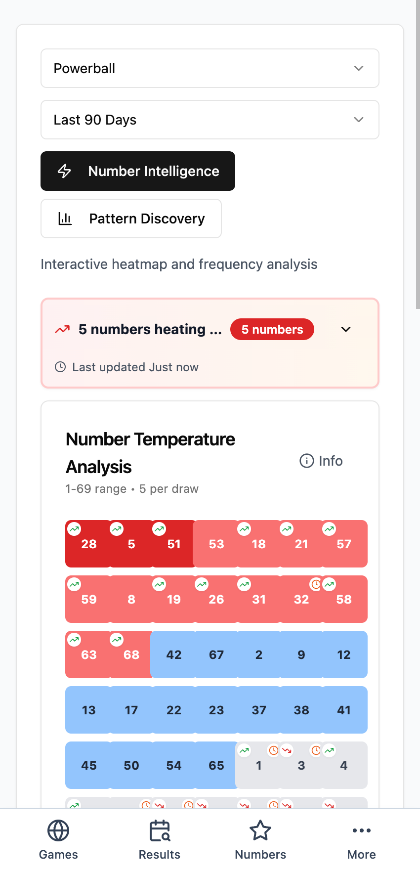 Analytics dashboard with hot and cold number frequency charts