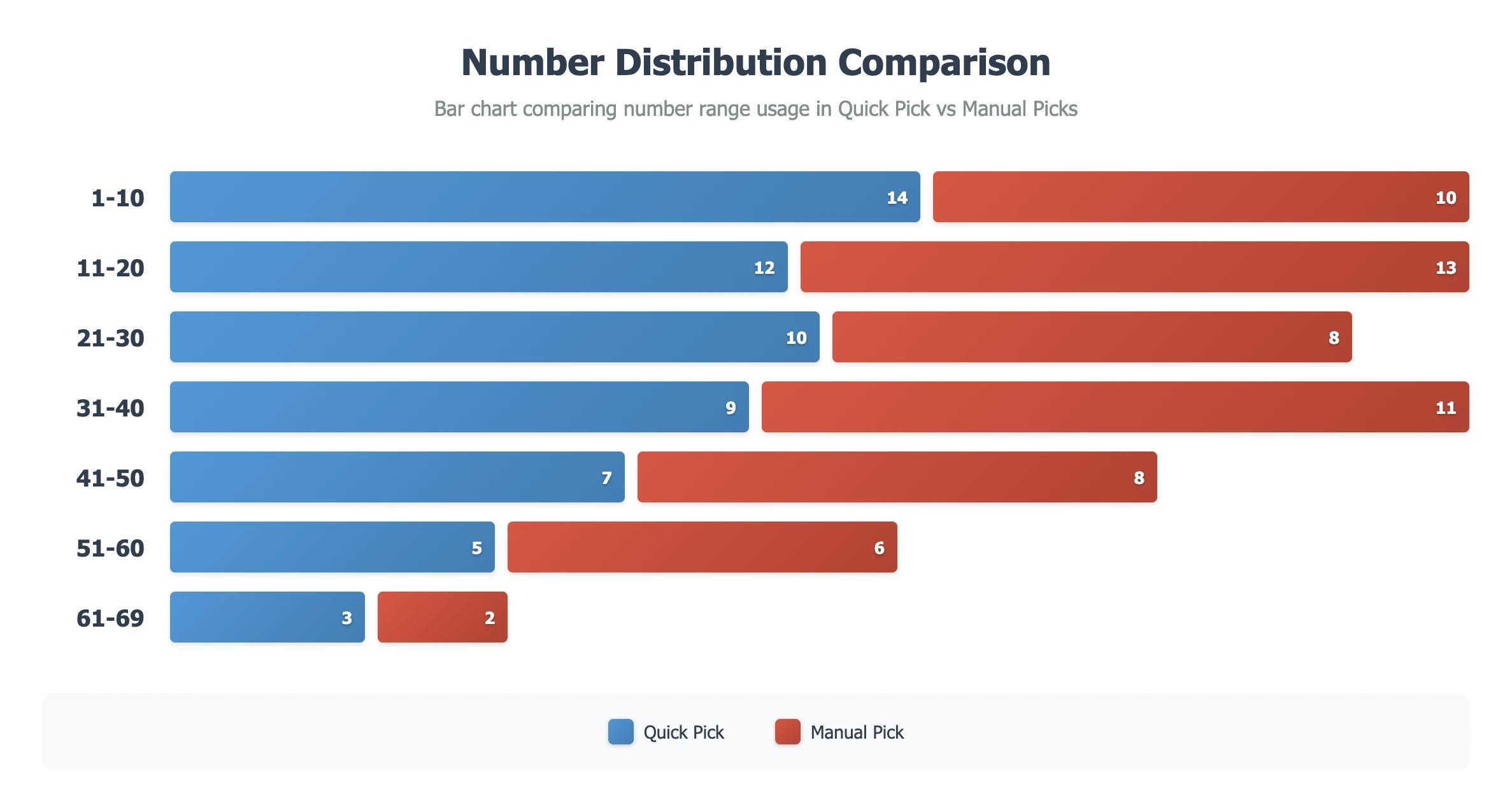 Bar chart comparing number range usage in Quick Pick vs manual picks